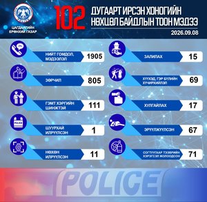 Цагдаагийн байгууллагын 102 тусгай дугаарт энэ оны 09 дүгээр сарын 08-ны өдөр 805 зөрчил бүртгэгдсэн байна